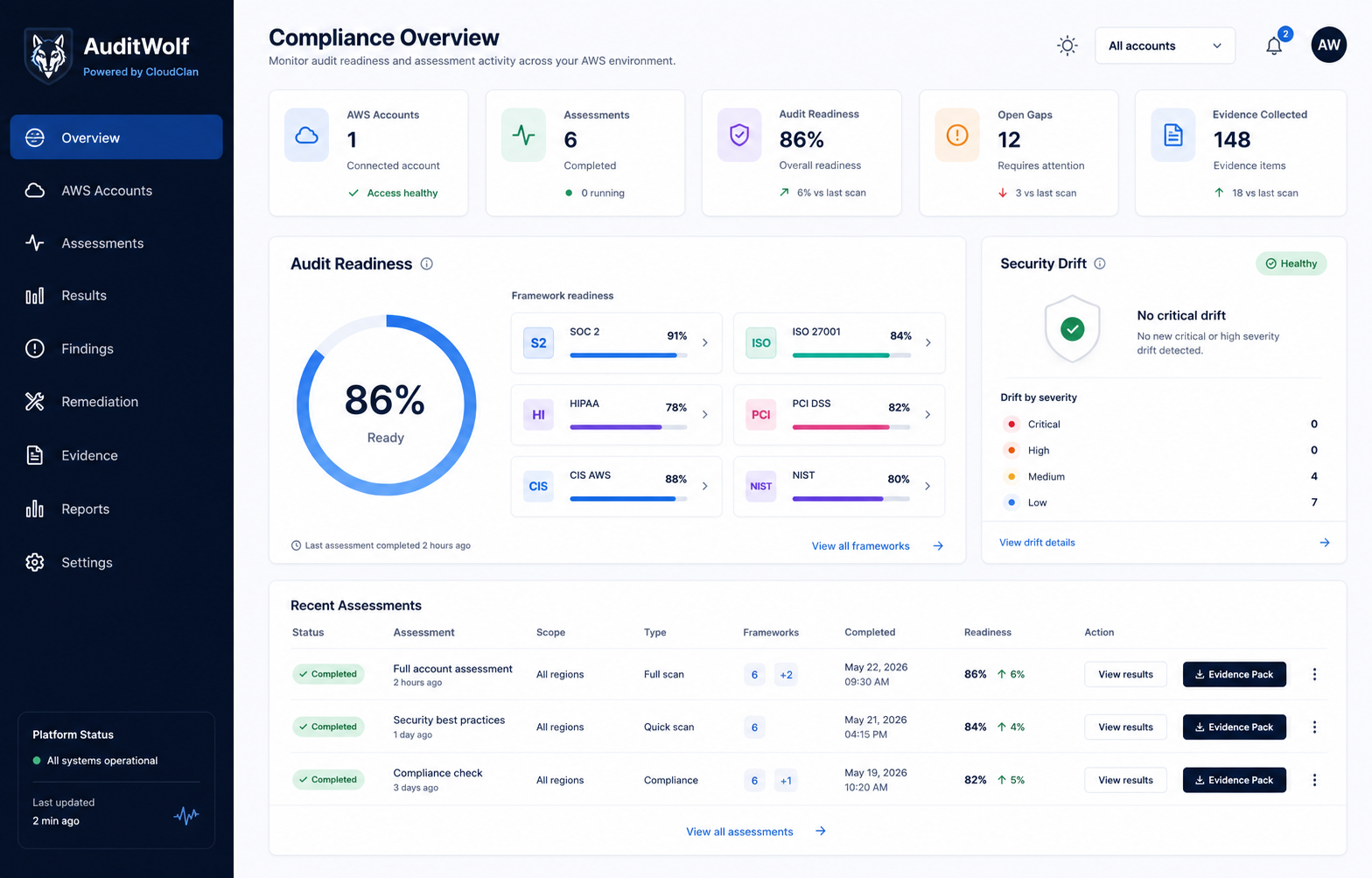 AuditWolf AWS compliance and audit readiness dashboard