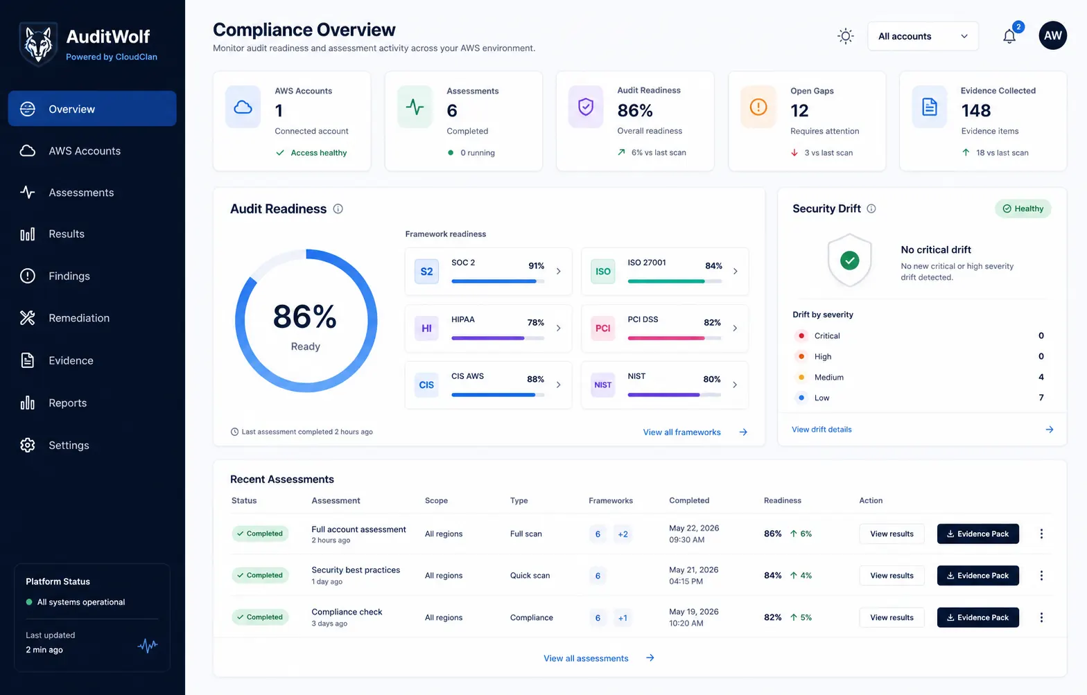 AuditWolf AWS compliance and audit readiness dashboard showing cloud findings and evidence